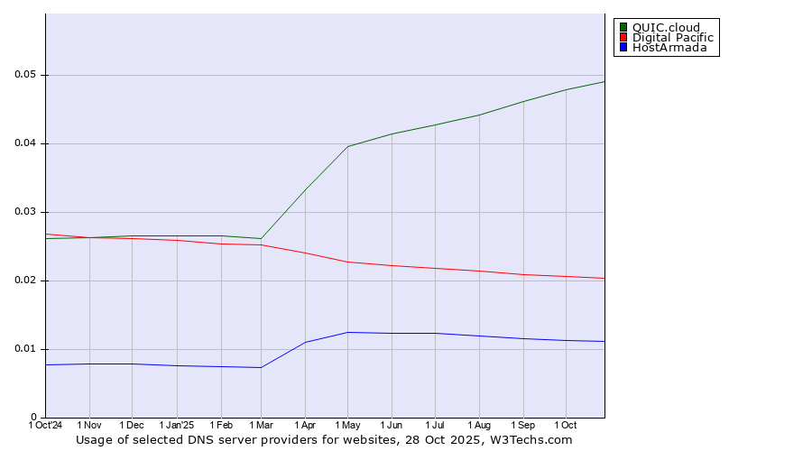 Historical trends in the usage of QUIC.cloud vs. Digital Pacific vs. HostArmada
