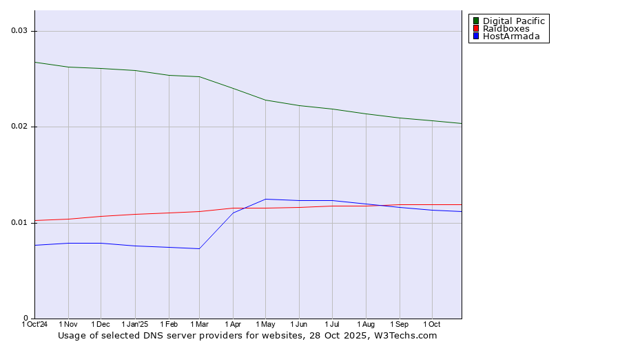Historical trends in the usage of Digital Pacific vs. Raidboxes vs. HostArmada