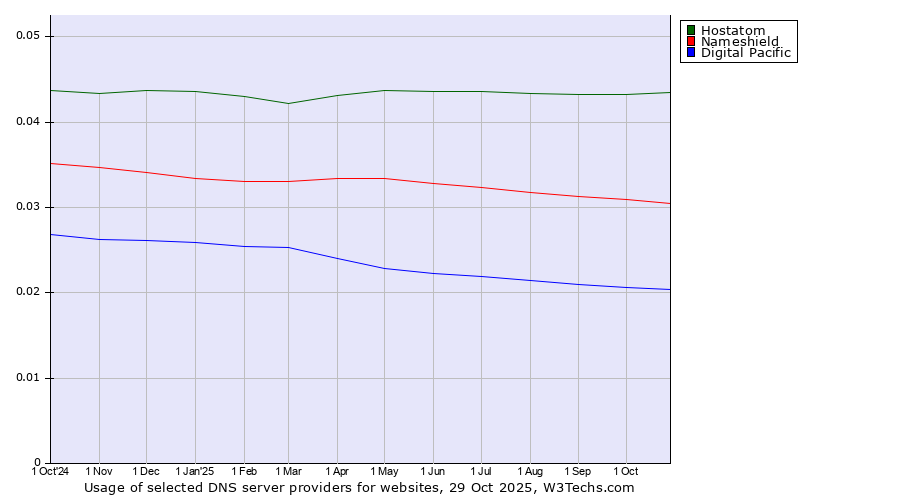 Historical trends in the usage of Hostatom vs. Nameshield vs. Digital Pacific