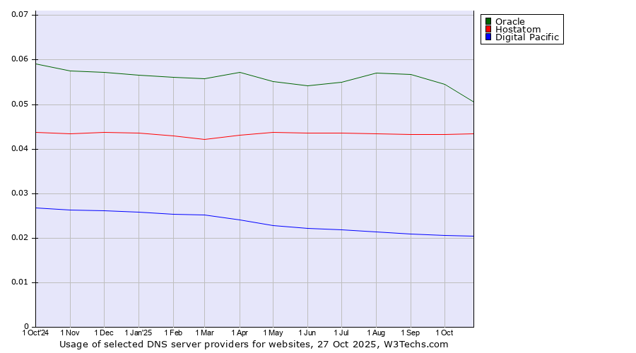 Historical trends in the usage of Oracle vs. Hostatom vs. Digital Pacific