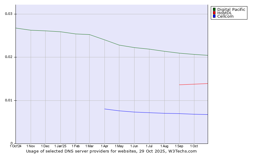 Historical trends in the usage of Digital Pacific vs. HostDL vs. Cellcom