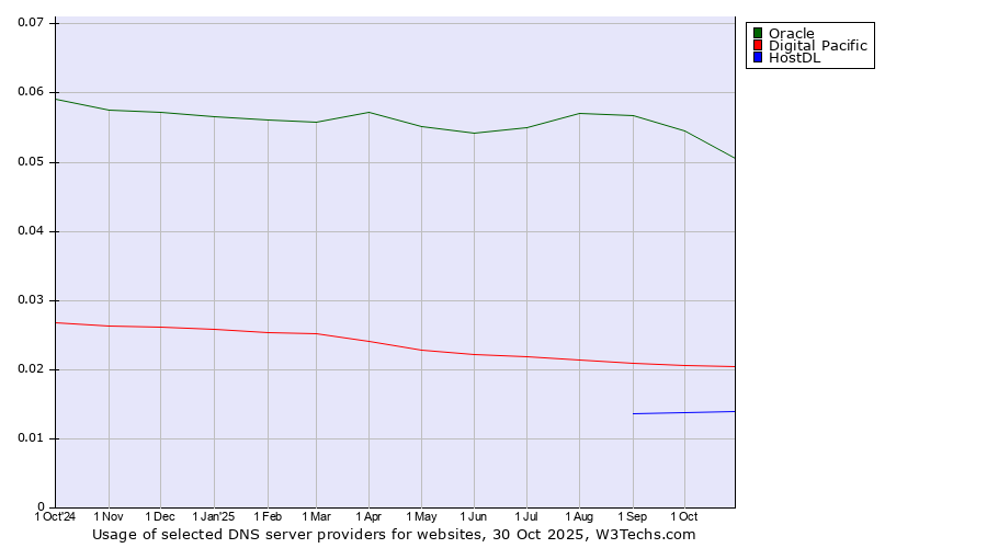 Historical trends in the usage of Oracle vs. Digital Pacific vs. HostDL