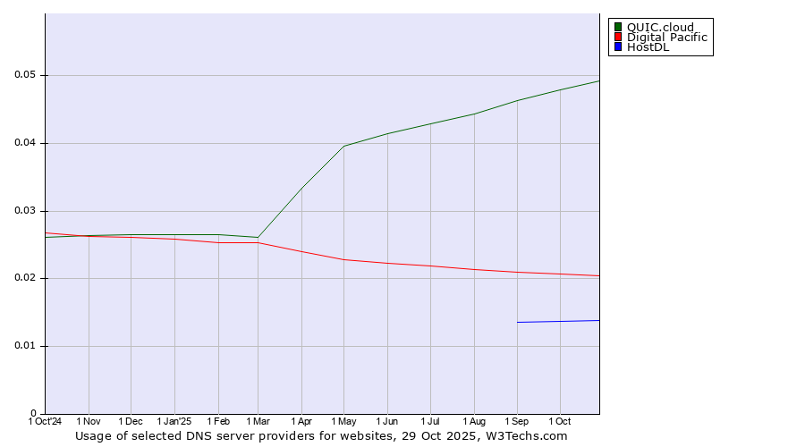 Historical trends in the usage of QUIC.cloud vs. Digital Pacific vs. HostDL