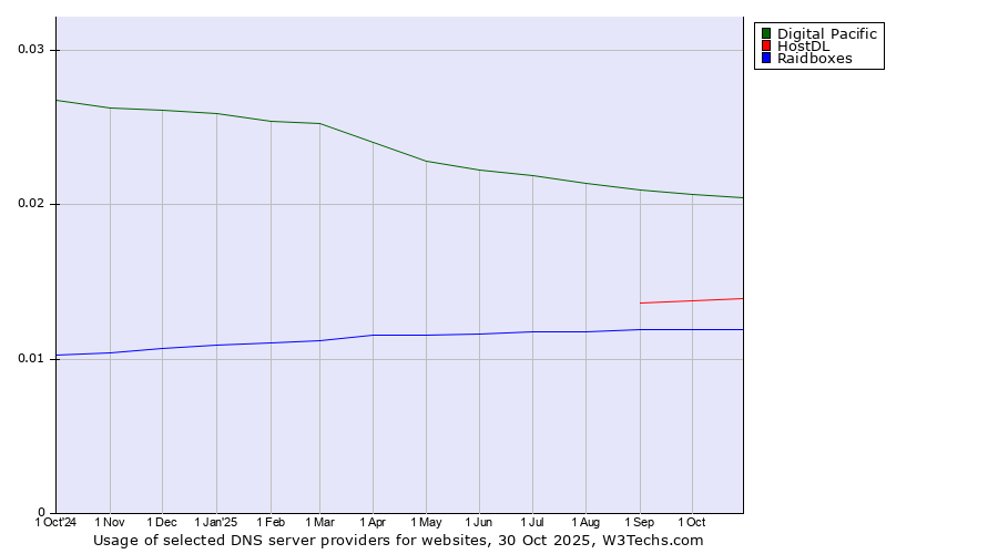 Historical trends in the usage of Digital Pacific vs. HostDL vs. Raidboxes
