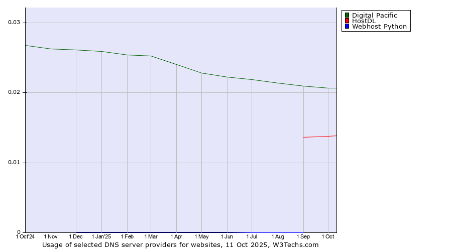 Historical trends in the usage of Digital Pacific vs. HostDL vs. Webhost Python