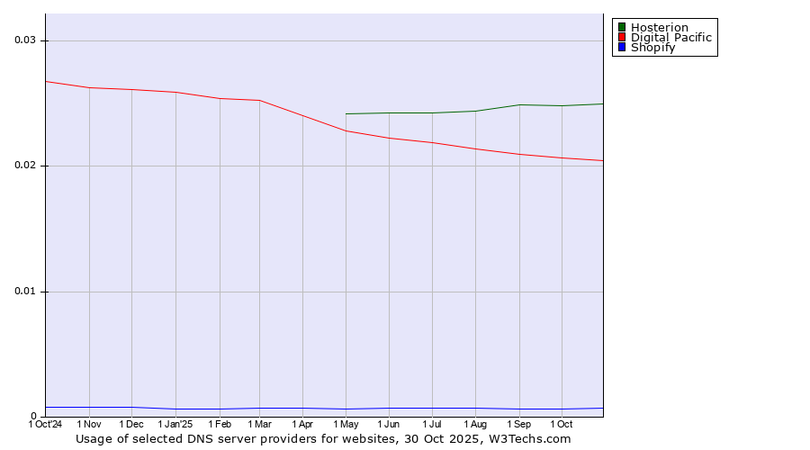 Historical trends in the usage of Hosterion vs. Digital Pacific vs. Shopify