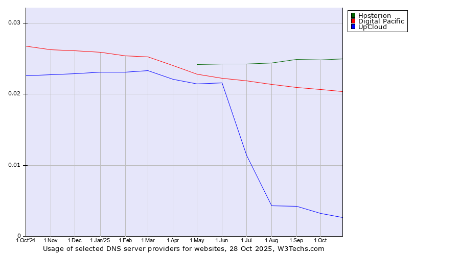 Historical trends in the usage of Hosterion vs. Digital Pacific vs. UpCloud