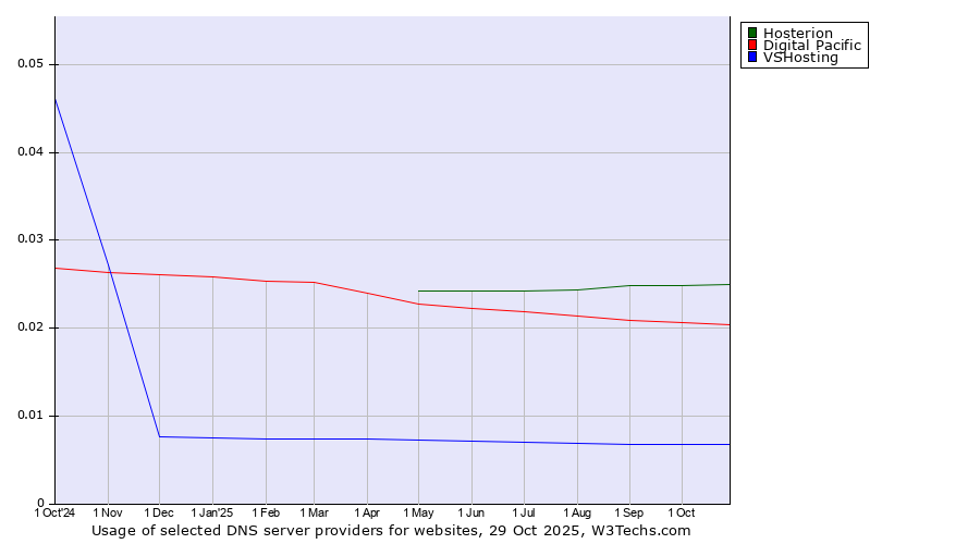 Historical trends in the usage of Hosterion vs. Digital Pacific vs. VSHosting