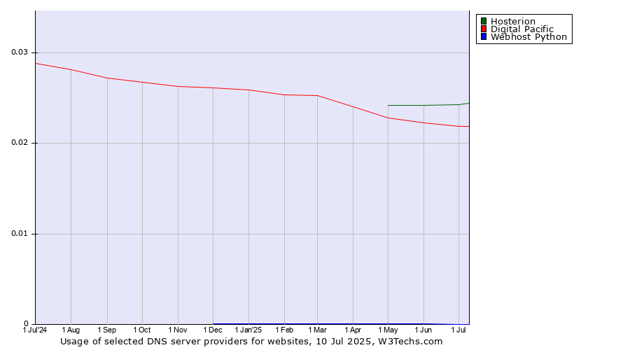 Historical trends in the usage of Hosterion vs. Digital Pacific vs. Webhost Python