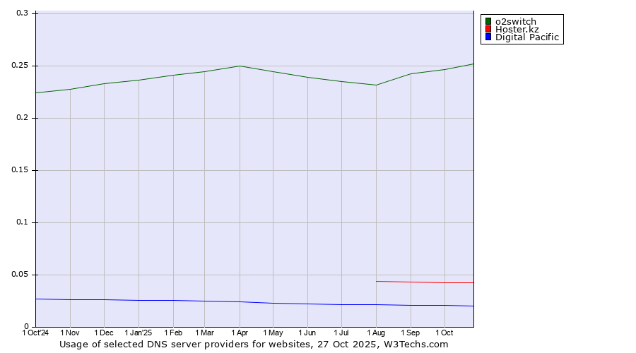 Historical trends in the usage of o2switch vs. Hoster.kz vs. Digital Pacific