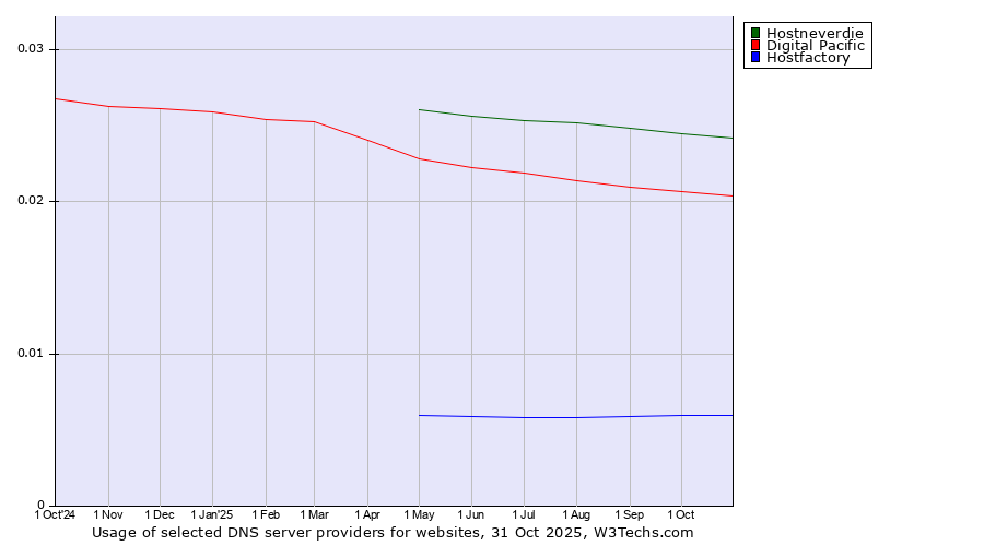 Historical trends in the usage of Hostneverdie vs. Digital Pacific vs. Hostfactory