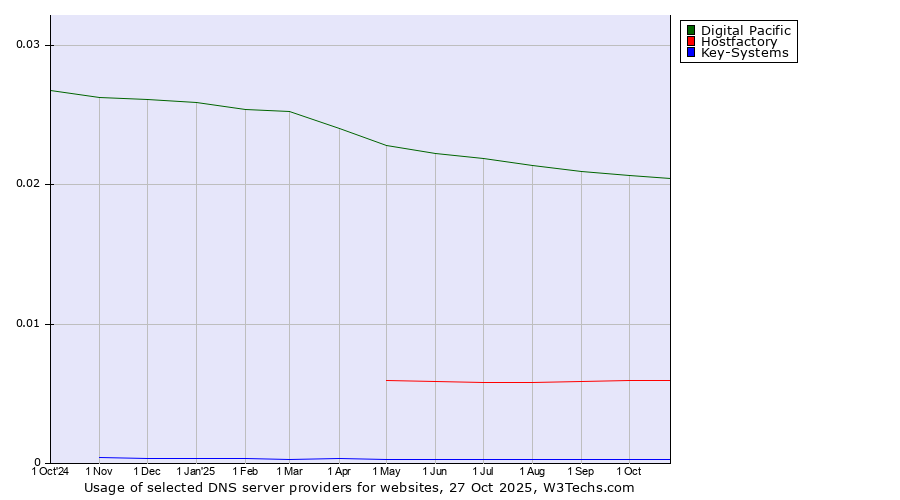 Historical trends in the usage of Digital Pacific vs. Hostfactory vs. Key-Systems