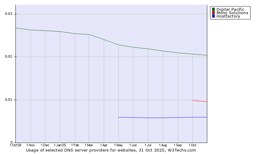 Historical trends in the usage of Digital Pacific vs. Mono Solutions vs. Hostfactory
