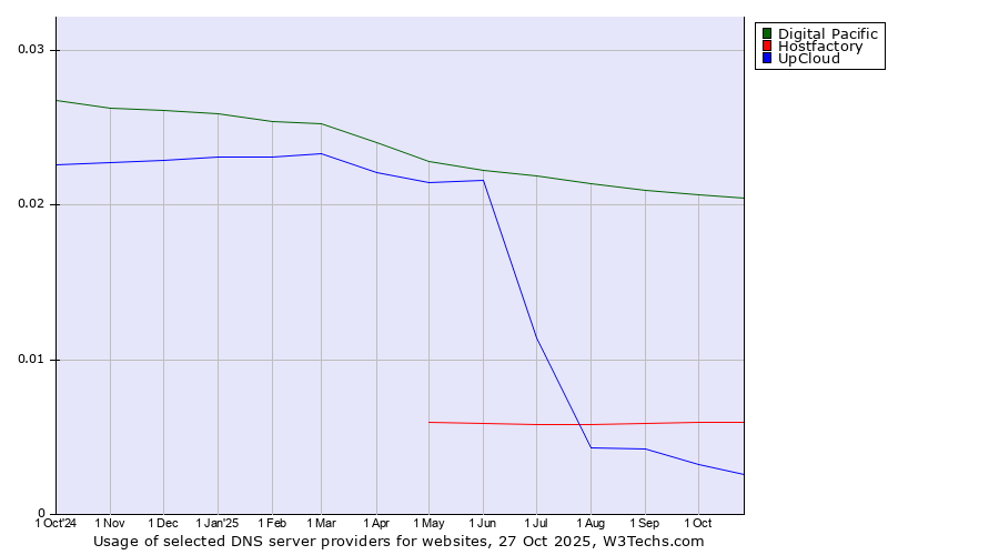Historical trends in the usage of Digital Pacific vs. Hostfactory vs. UpCloud
