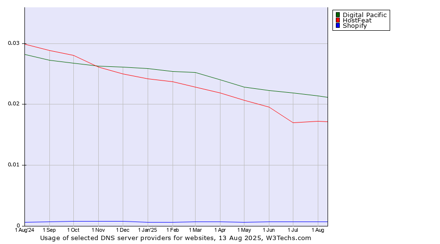 Historical trends in the usage of Digital Pacific vs. HostFeat vs. Shopify