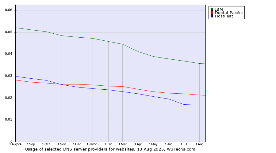 Historical trends in the usage of IBM vs. Digital Pacific vs. HostFeat