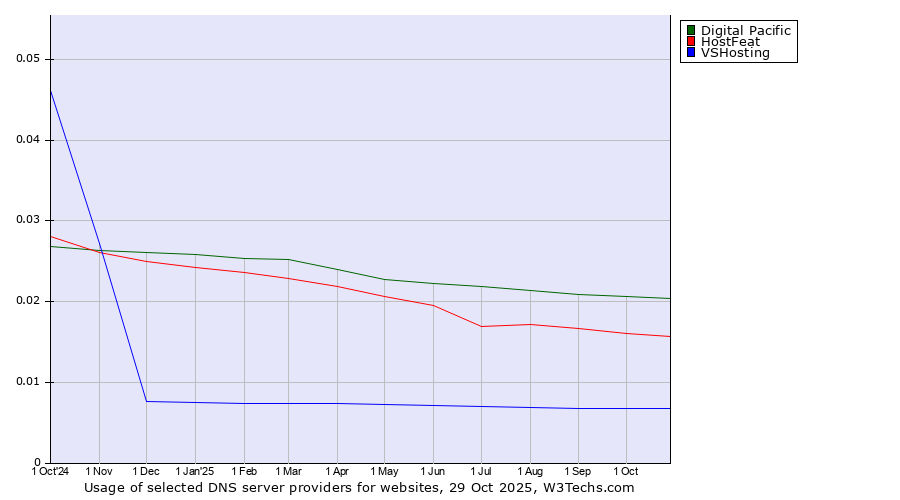 Historical trends in the usage of Digital Pacific vs. HostFeat vs. VSHosting