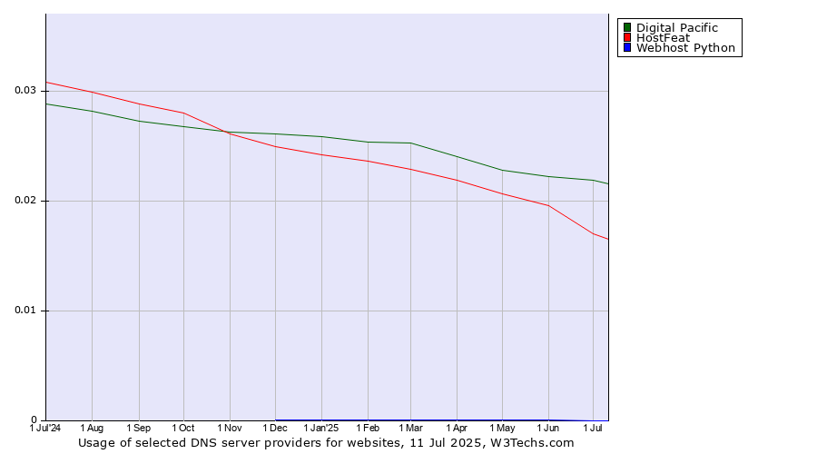 Historical trends in the usage of Digital Pacific vs. HostFeat vs. Webhost Python