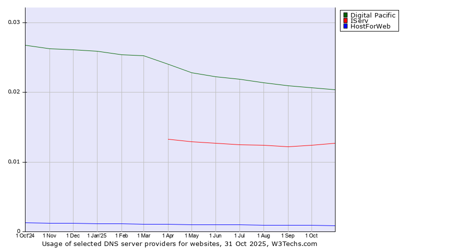Historical trends in the usage of Digital Pacific vs. IServ vs. HostForWeb