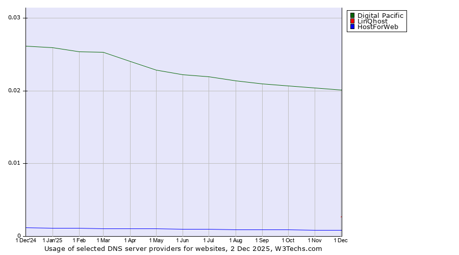 Historical trends in the usage of Digital Pacific vs. LinQhost vs. HostForWeb