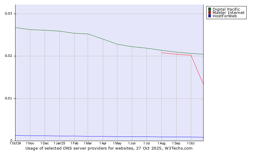 Historical trends in the usage of Digital Pacific vs. Master Internet vs. HostForWeb
