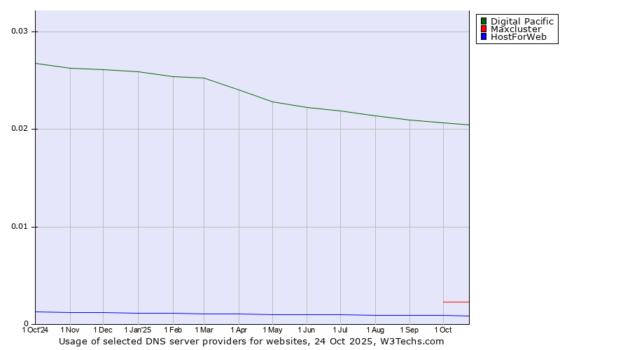 Historical trends in the usage of Digital Pacific vs. Maxcluster vs. HostForWeb