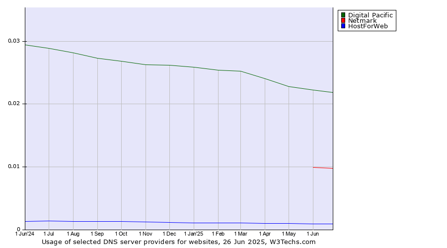 Historical trends in the usage of Digital Pacific vs. Netmark vs. HostForWeb