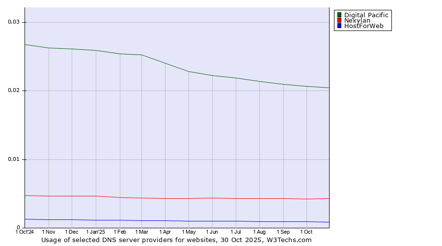 Historical trends in the usage of Digital Pacific vs. Nexylan vs. HostForWeb