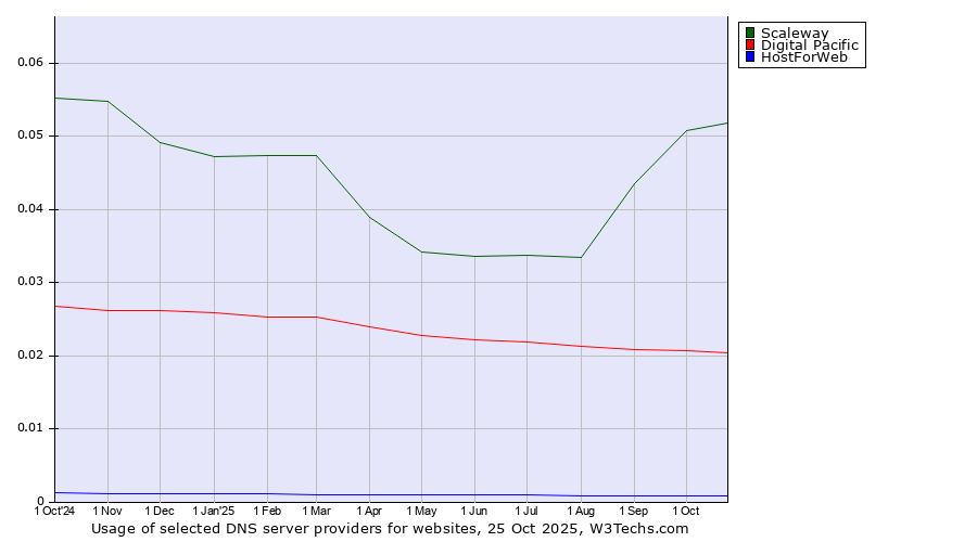 Historical trends in the usage of Scaleway vs. Digital Pacific vs. HostForWeb