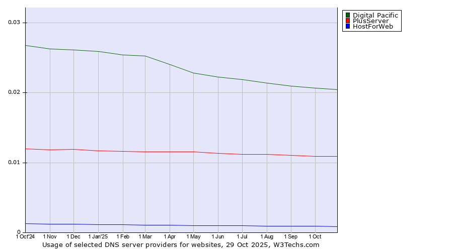 Historical trends in the usage of Digital Pacific vs. PlusServer vs. HostForWeb