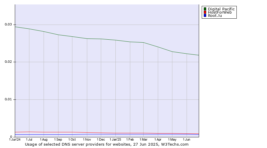 Historical trends in the usage of Digital Pacific vs. HostForWeb vs. Root.lu