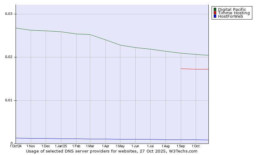 Historical trends in the usage of Digital Pacific vs. Timme Hosting vs. HostForWeb