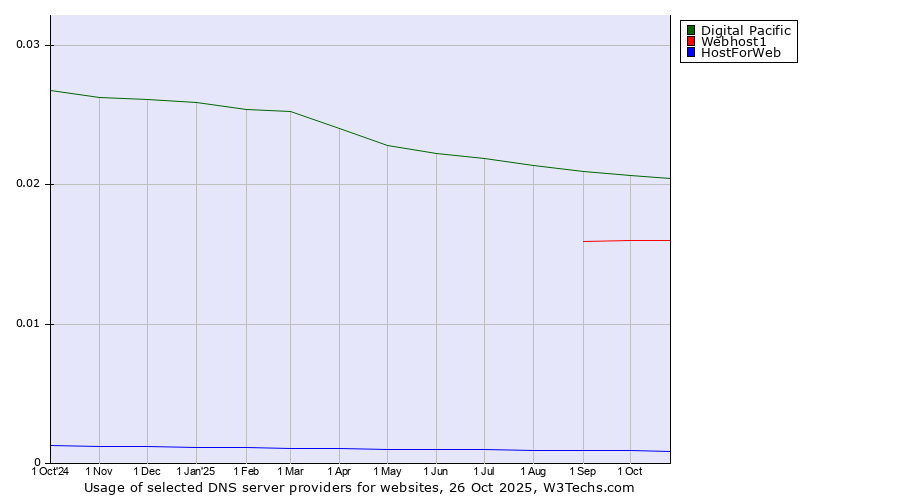 Historical trends in the usage of Digital Pacific vs. Webhost1 vs. HostForWeb