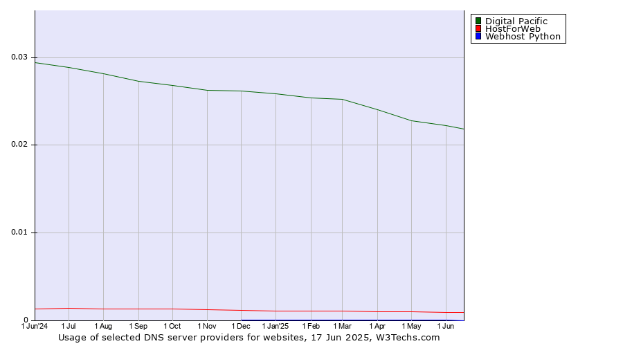 Historical trends in the usage of Digital Pacific vs. HostForWeb vs. Webhost Python