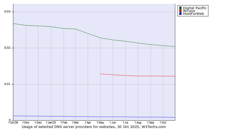 Historical trends in the usage of Digital Pacific vs. Wiroos vs. HostForWeb