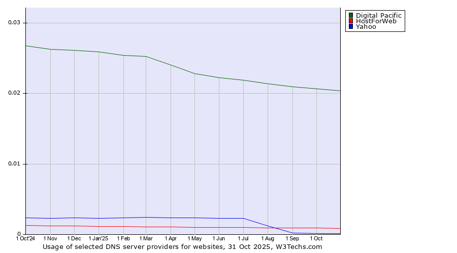 Historical trends in the usage of Digital Pacific vs. HostForWeb vs. Yahoo