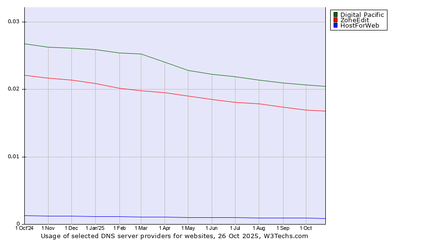 Historical trends in the usage of Digital Pacific vs. ZoneEdit vs. HostForWeb