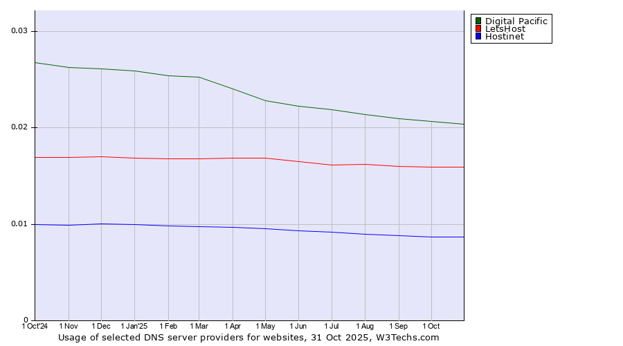 Historical trends in the usage of Digital Pacific vs. LetsHost vs. Hostinet