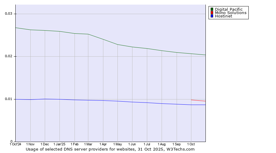 Historical trends in the usage of Digital Pacific vs. Mono Solutions vs. Hostinet
