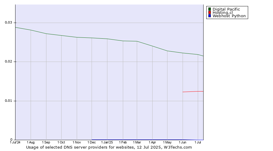 Historical trends in the usage of Digital Pacific vs. Hosting.cl vs. Webhost Python