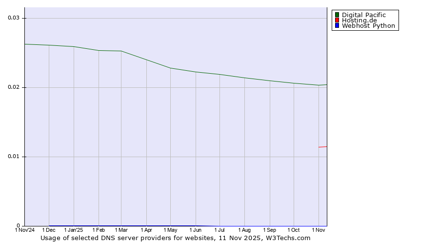 Historical trends in the usage of Digital Pacific vs. Hosting.de vs. Webhost Python