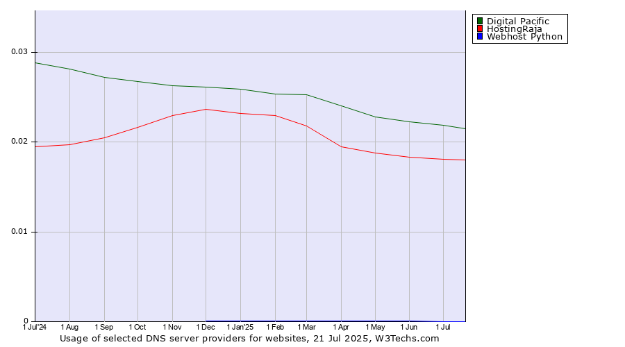 Historical trends in the usage of Digital Pacific vs. HostingRaja vs. Webhost Python