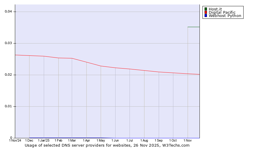 Historical trends in the usage of Host.it vs. Digital Pacific vs. Webhost Python