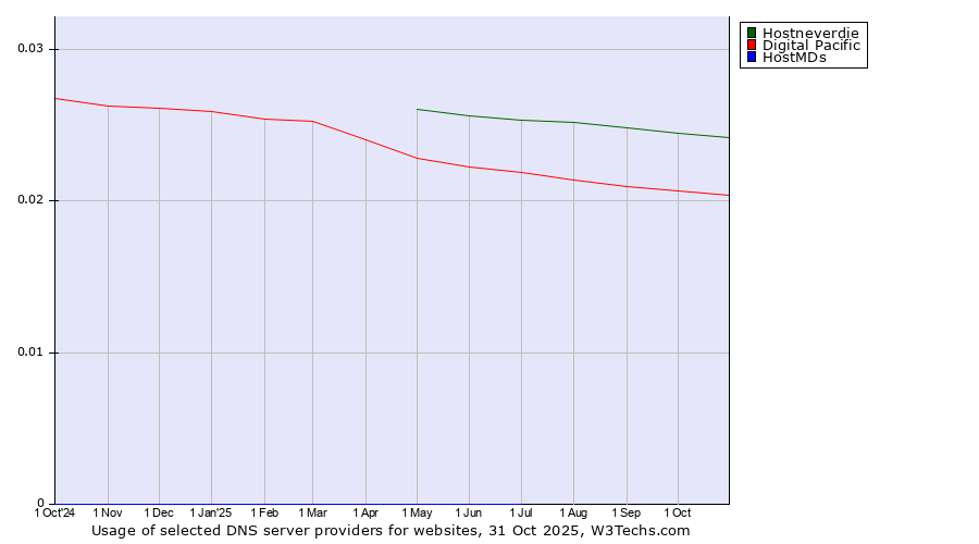 Historical trends in the usage of Hostneverdie vs. Digital Pacific vs. HostMDs