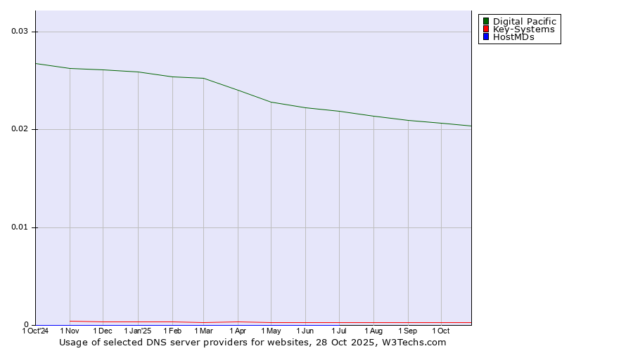 Historical trends in the usage of Digital Pacific vs. Key-Systems vs. HostMDs