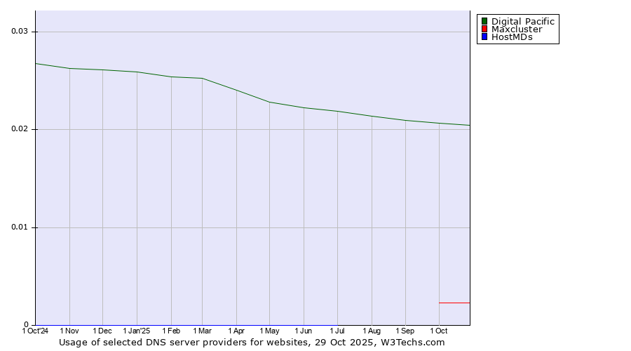 Historical trends in the usage of Digital Pacific vs. Maxcluster vs. HostMDs