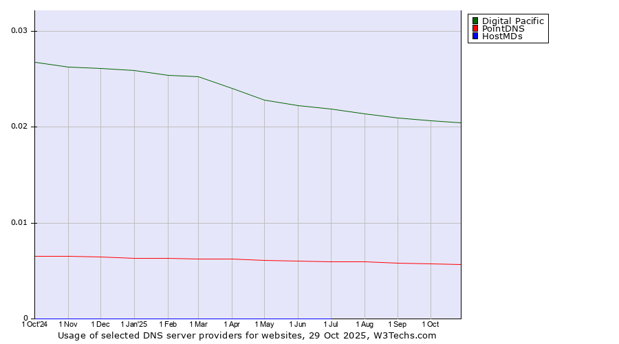 Historical trends in the usage of Digital Pacific vs. PointDNS vs. HostMDs