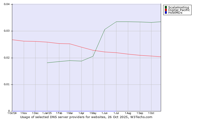 Historical trends in the usage of ScalaHosting vs. Digital Pacific vs. HostMDs