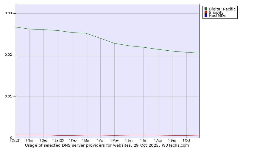 Historical trends in the usage of Digital Pacific vs. Shopify vs. HostMDs