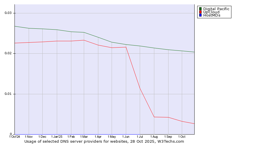 Historical trends in the usage of Digital Pacific vs. UpCloud vs. HostMDs